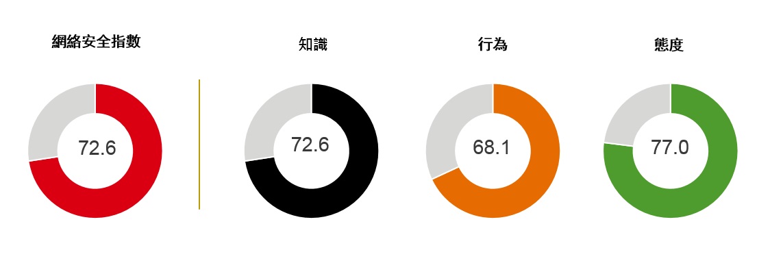 餅圖調查結果, 網絡安全指數72.6, 知識 72.6, 行為 68.1 和態度 77; 圖像用於香港滙豐的網絡安全指數。