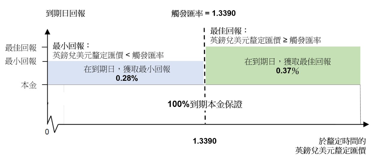 在到期日支付款項回報圖示