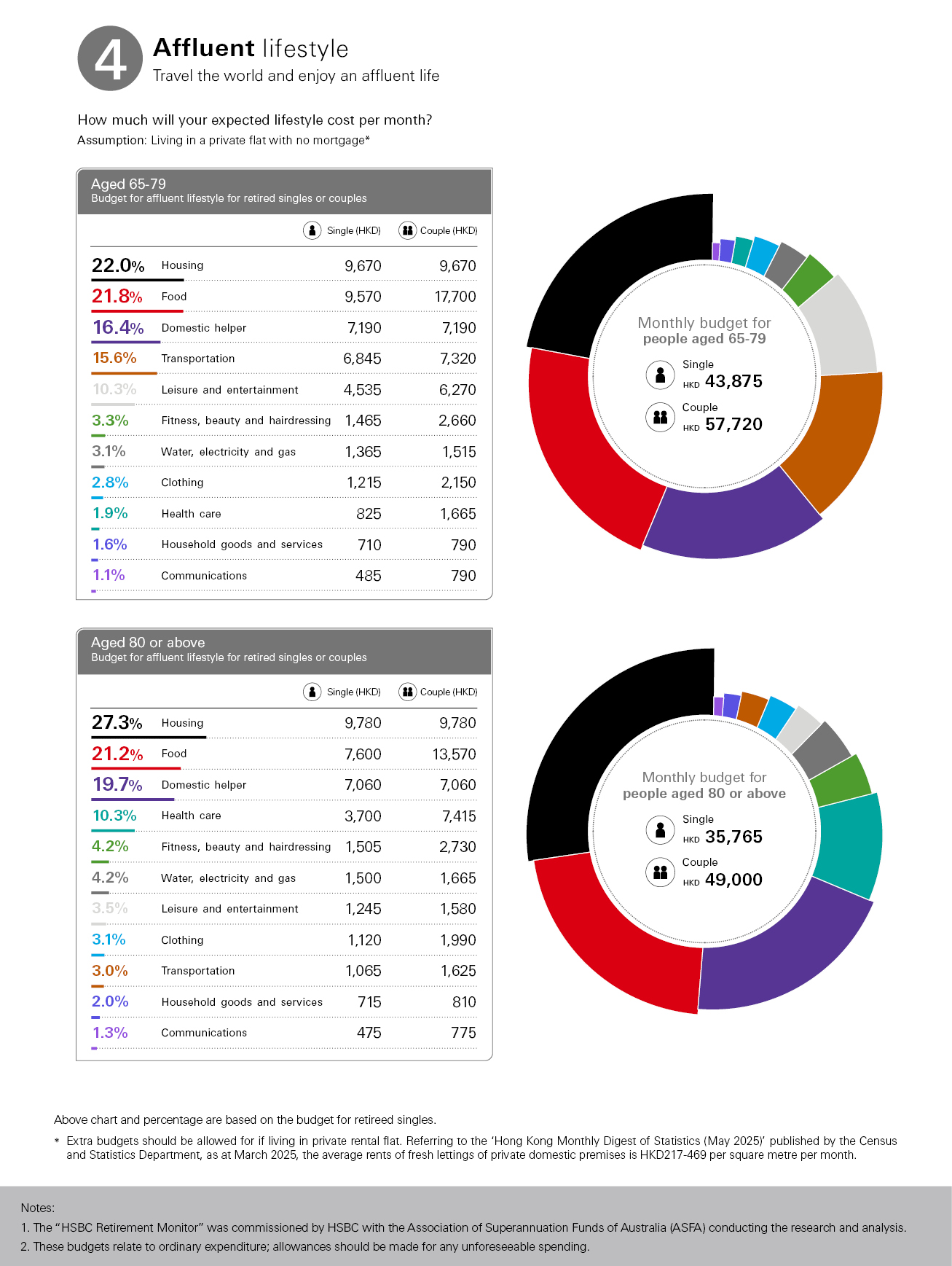 Budget for Affluent lifestyle for retired singles or couples, housing: 21.9%; food: 21.8%; domestic helper: 15.9%; transportation: 15.5%; leisure and entertainment: 11.3%; monthly budget single (HKD): 40885; couple (HKD): 53790; percentage are based on the budget for retired singles; image used for MPF.
