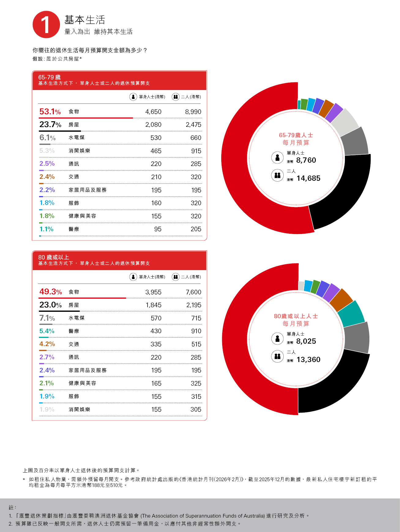 基本生活方式下，單身人士或二人的退休預算開支，食物：55.8％；房屋：19.2％；消費娛樂：5.8％；水電煤：6.0％；每月預算單身人士（港幣）：7550；二人（港幣）：12840；百分率以單身人士退休後的預算開支計算；圖片用於匯豐銀行強積金。