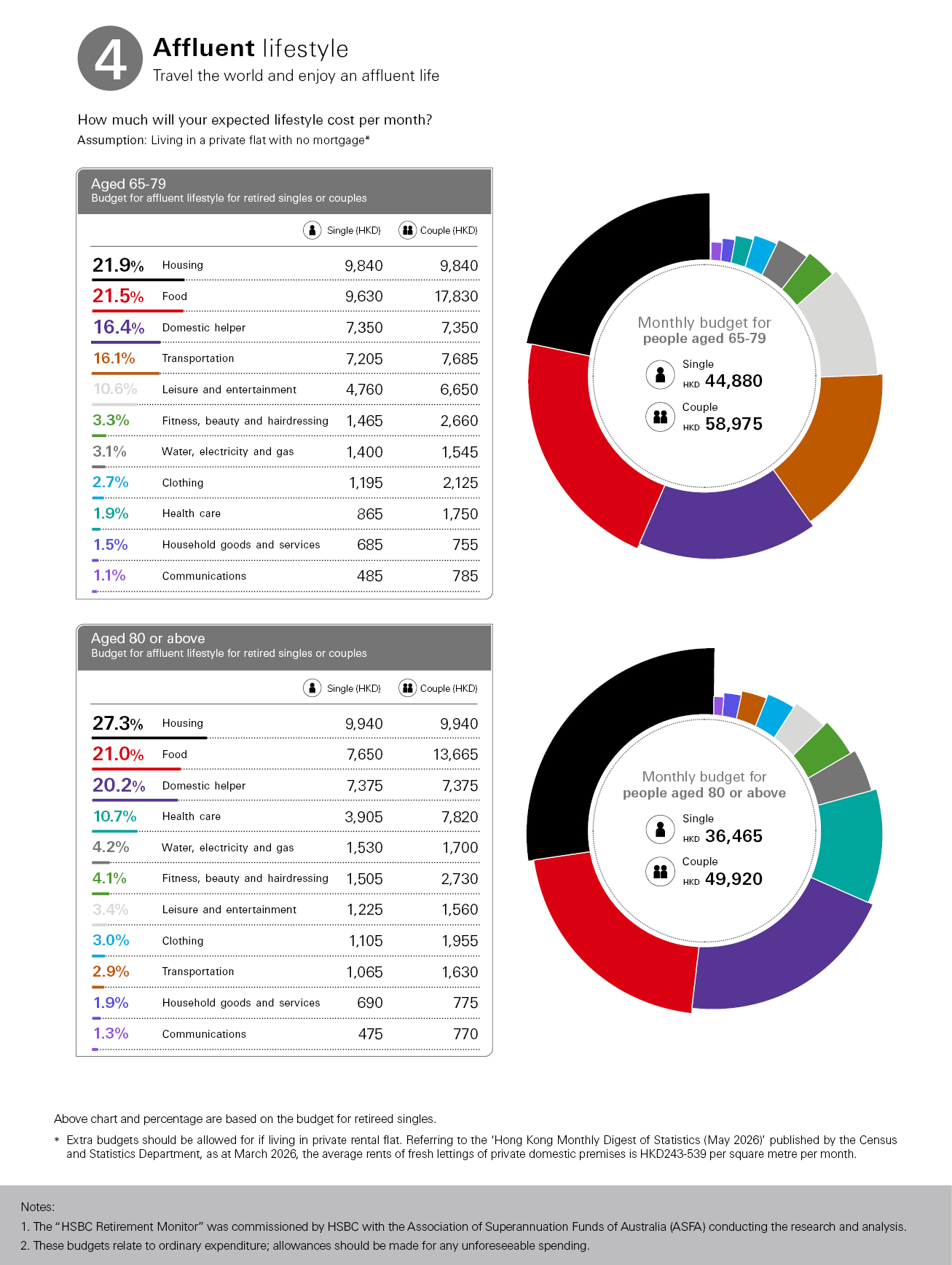 Budget for Affluent lifestyle for retired singles or couples, housing: 21.9%; food: 21.8%; domestic helper: 15.9%; transportation: 15.5%; leisure and entertainment: 11.3%; monthly budget single (HKD): 40885; couple (HKD): 53790; percentage are based on the budget for retired singles; image used for MPF.