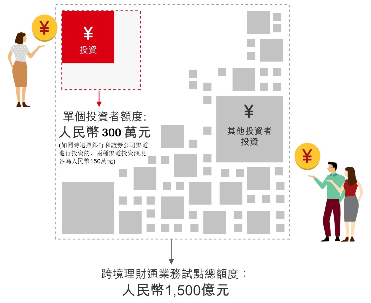 單個投資者額度為人民幣300萬元。如你於滙豐大灣區理財通的銀行渠道以外，同時選擇透過證券公司渠道進行投資，兩種渠道投資額度各為人民幣150萬元。