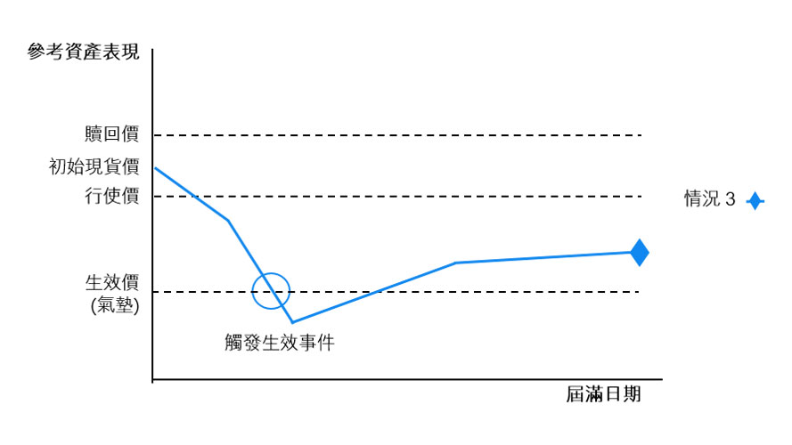 情況3：收市價低於行使價，並且觸發生效事件（氣墊機制）的資產表現