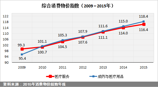 综合消费物价指数(2009-2015年)