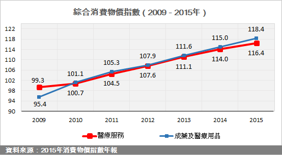 綜合消費物價指數(2009-2015年)